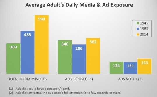 average ad exposure