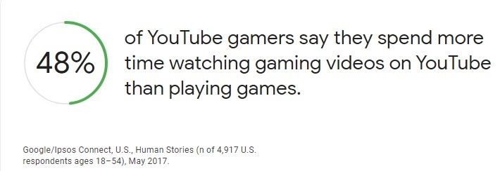 Gamers vs Watchers on Youtube