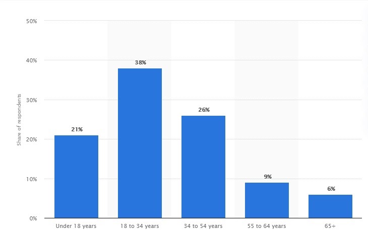 age breakdown of gamers