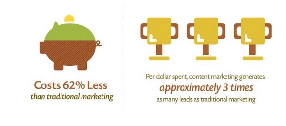 content marketing costs less and generates more leads