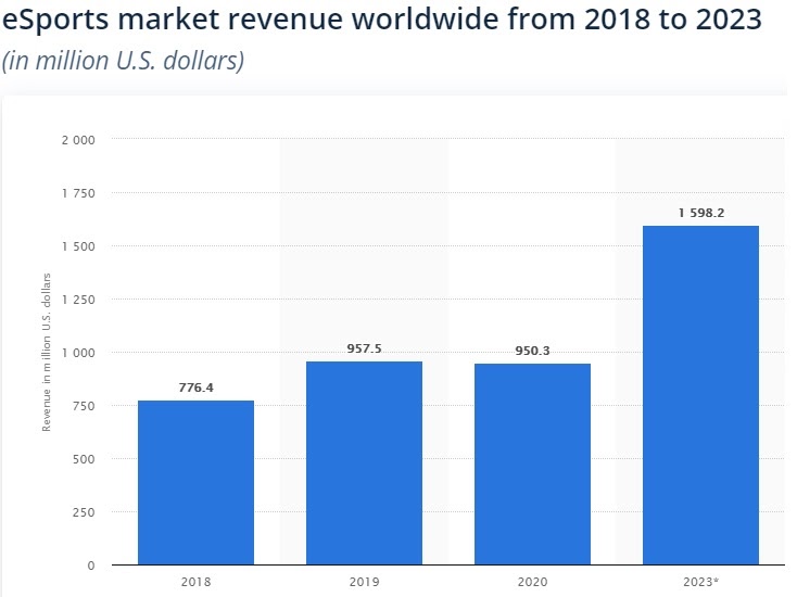 esport revenue prediction