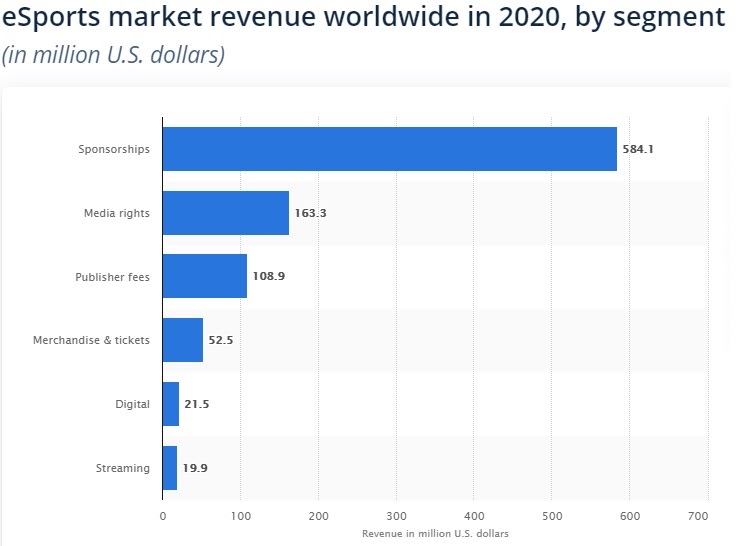 How much is eSports Worth Global Analysis and eSports Future