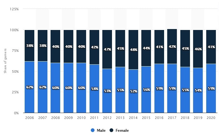 male vs female share of gamers