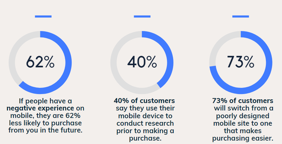 Statistical information presenting the role of mobile phones in digital marketing