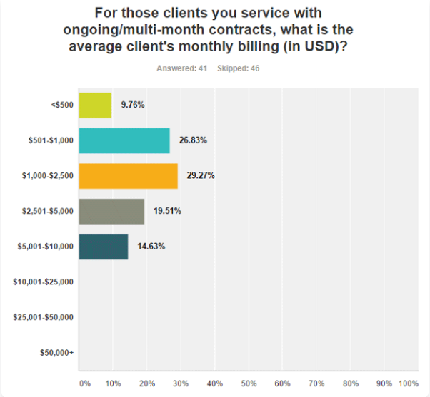 Average Clients Spendings on SEO Campaigns in United States Dollar (USD)