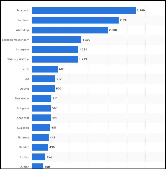 Most popular social media worldwide by active users (in millions) - Statistica 2021.