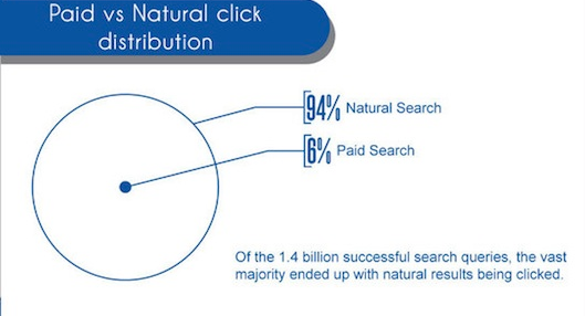 Study presenting Paid vs. Natural click distribution