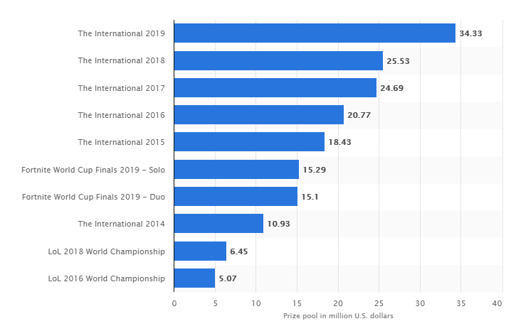 esport prize pool