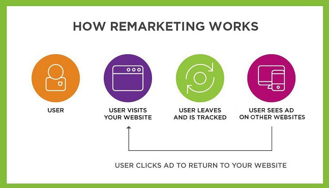 Infographics showing how remarketing works