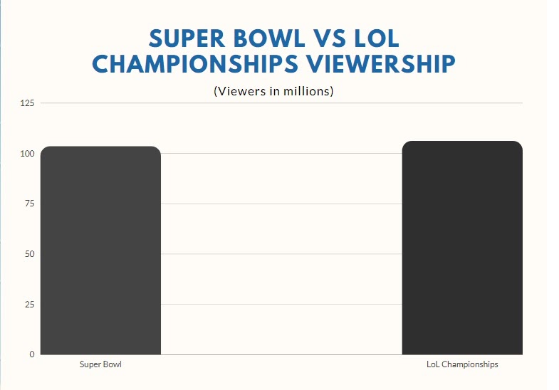 superbowl vs lol championship views