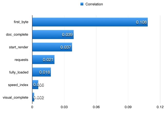 the correlation of various factors on google rankings