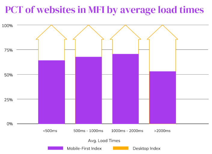 PCT of websites in MFI by average load times