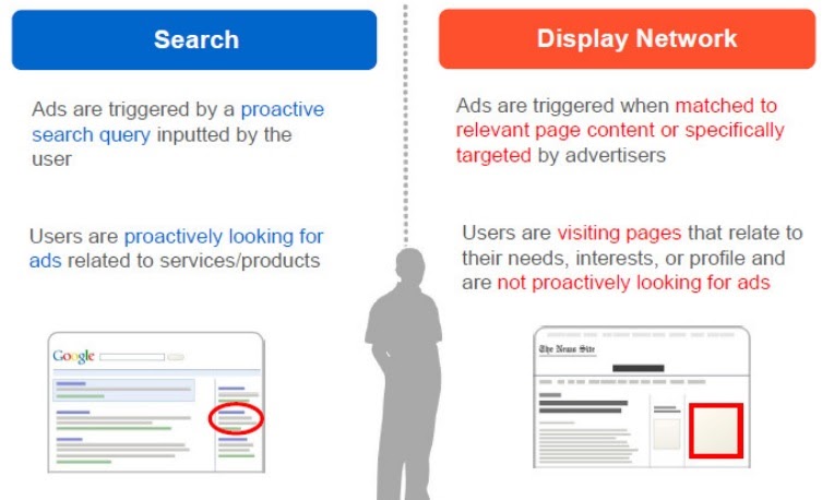 Display network. Search display ad. Google gdn пример. Search and display marketing перевод. Display Path Google ads.