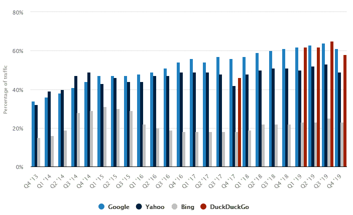 mobile share of organic traffic