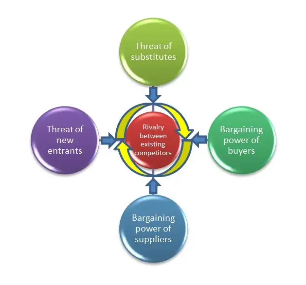 Graphics with Porter’s 5 Forces