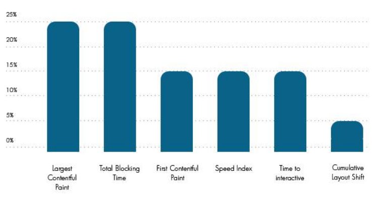 Indicators of Lab Data in the speed tests of Google Speed Insights