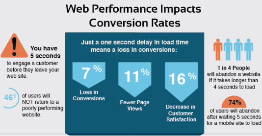 Infographics showing how Web Performance Impacts on Businesses’ Conversion Rates