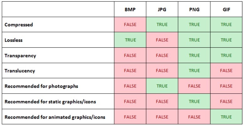 table showing a list of image formats and their usage