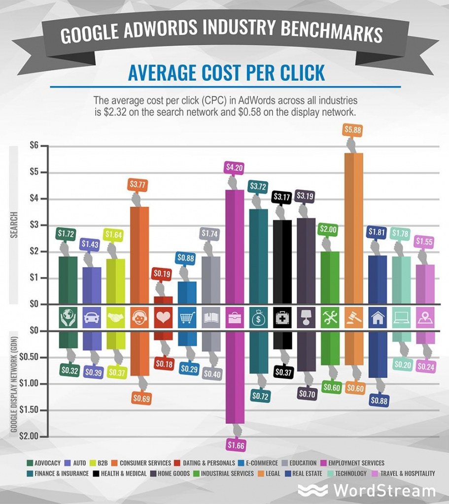 Google Adwords industry benchmarks infographic