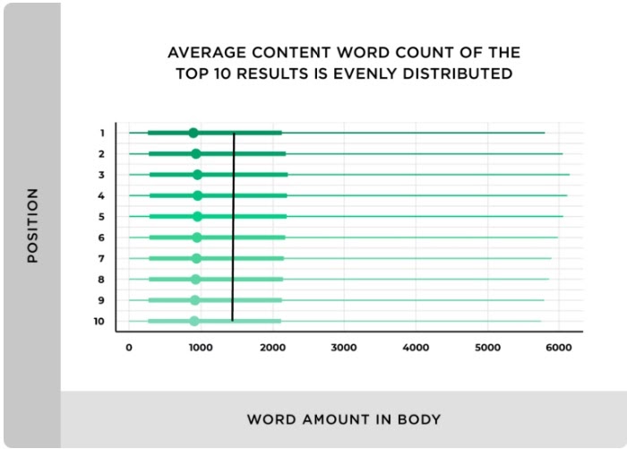 figure presenting average content word count of top 10 SERP