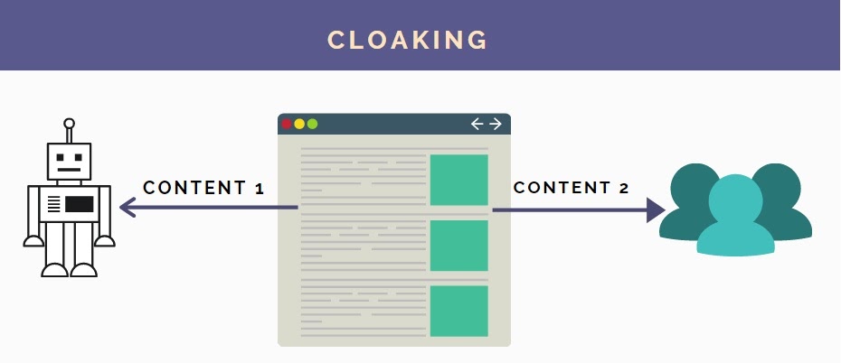 
infographics explaining that cloaking is when different content is shown to people and robots