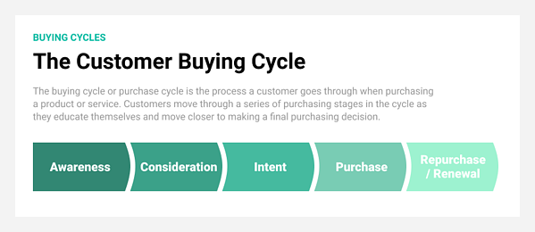 buying cycle stages - awareness, consideration, intent, purchase, renewal