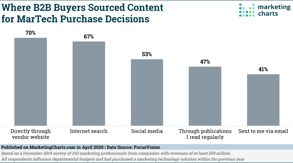 percentage chart showing the importance of content on the vendor website