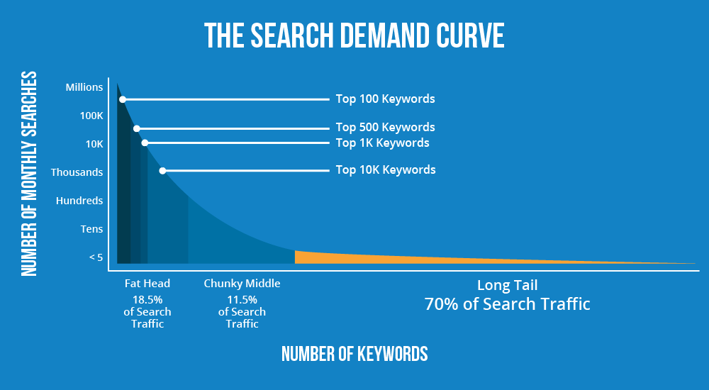 search-demand graph 