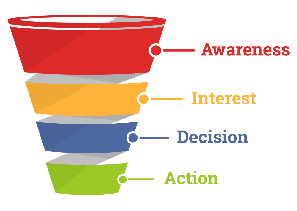 funnel divided into awareness, interest, decision, action