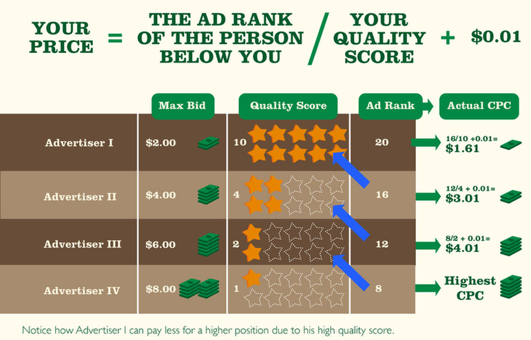 Wordstream infographic about ad quality score