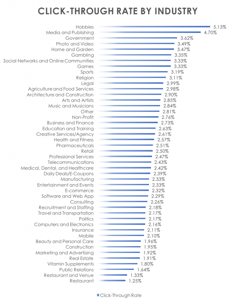 Mailchimp research shows a full report email CTR in different industries