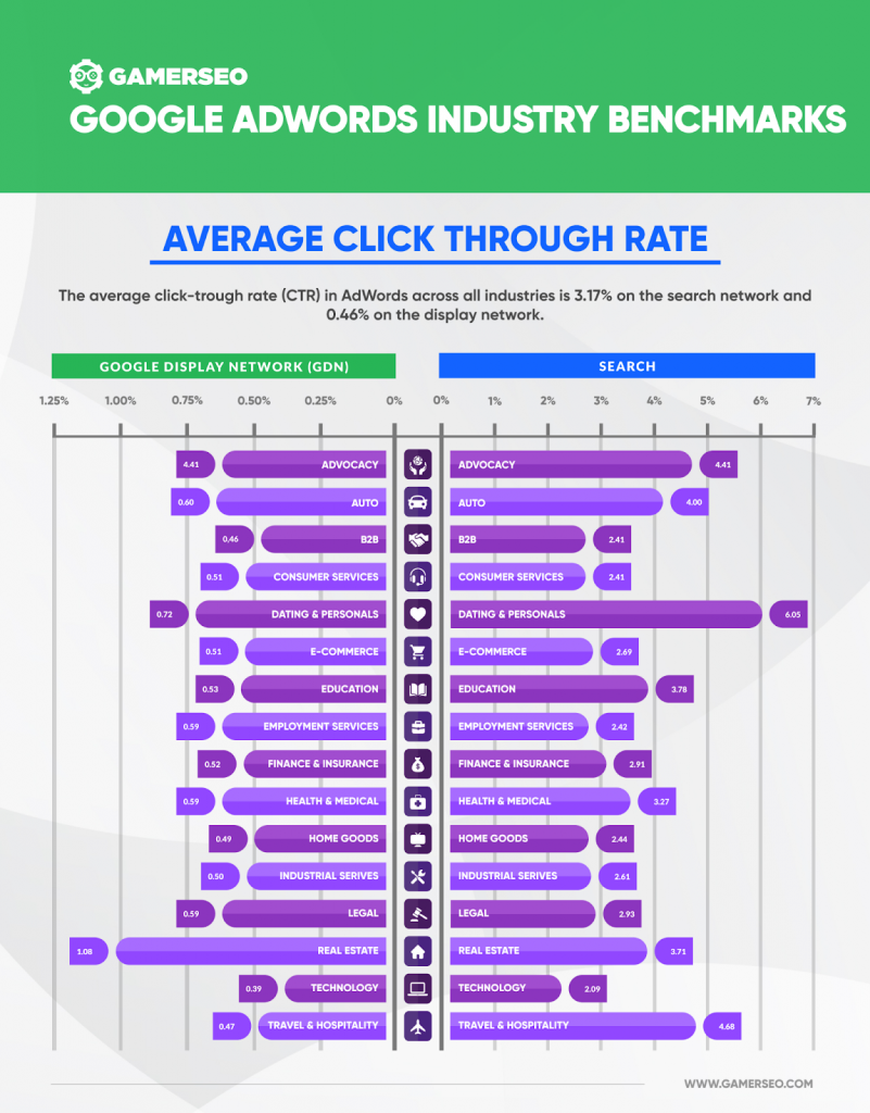 GamerSEO’s infographic about Google Adwords industry benchmarks