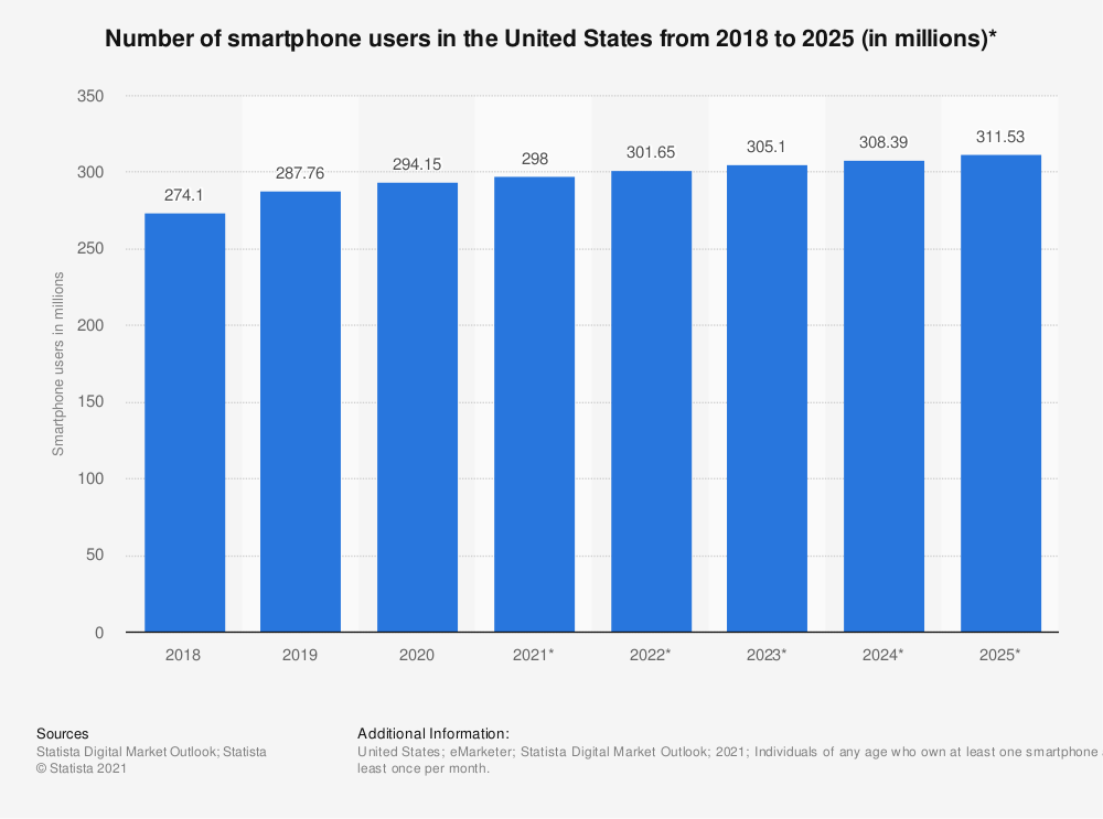 number of smartphone users in the US 2018-2015