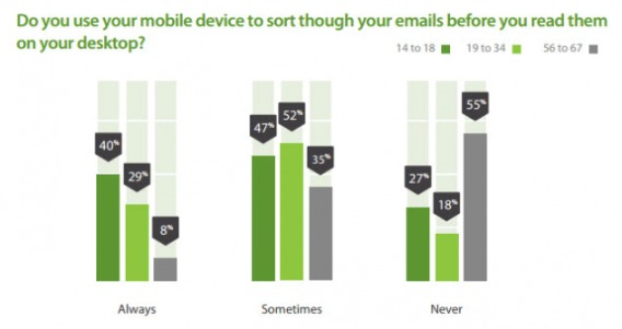 comparing mobile vs. desktop to read emails