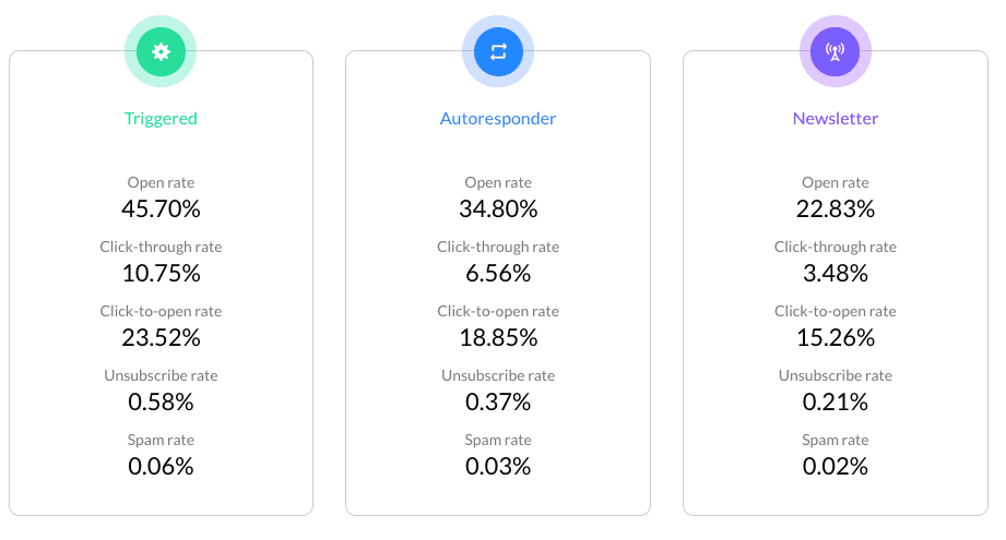 triggered emails vs. newsletter vs. autoresponder in desktop or mobile email marketing