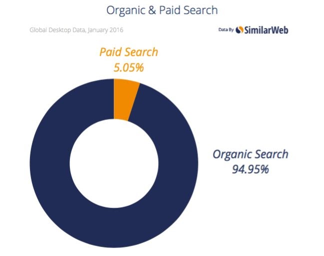 Organic & Paid Search according to Similar Web