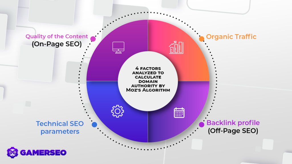 Calculating DA in a website by Moz