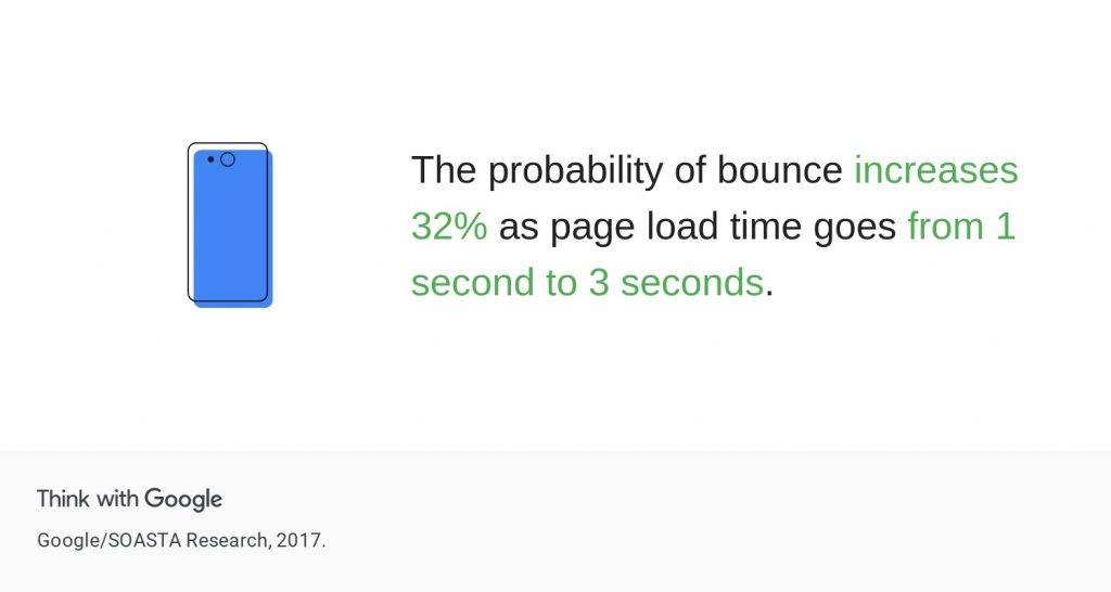 Think with Google infographics saying that the probability of bounce increases when mobile web page loads slowly