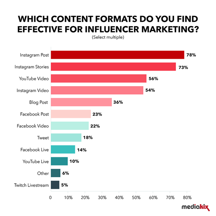 chart - which content formats work best in influencer marketing (according to marketers)