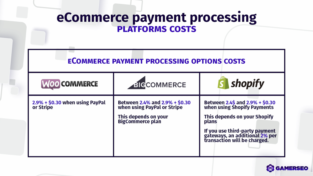 Woocommerce vs. Shopify vs. BigCommerce payment fees