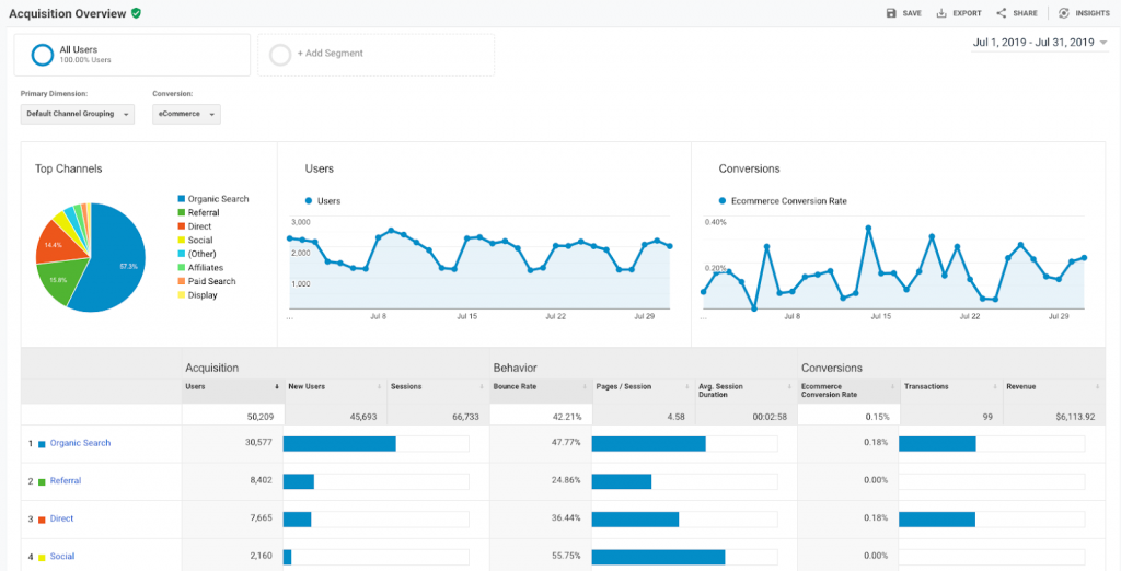 high volume acquisition overview to track e-commerce results over a time period