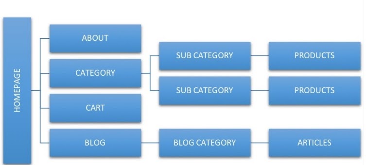 best practices on creating a website structure for an Ecommerce store