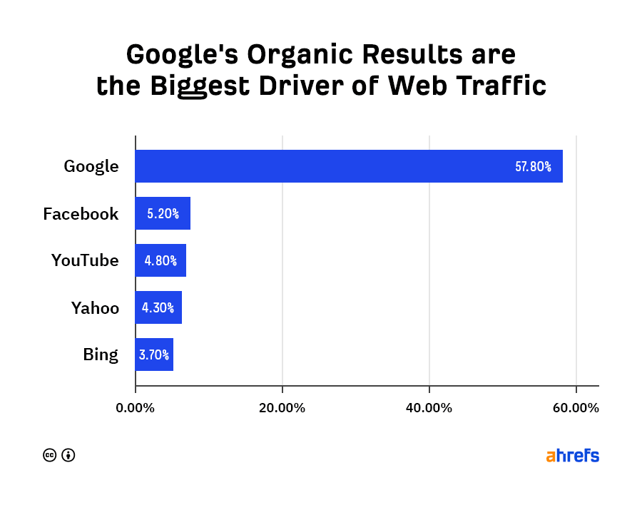 Google’s Organic Results according to Ahrefs