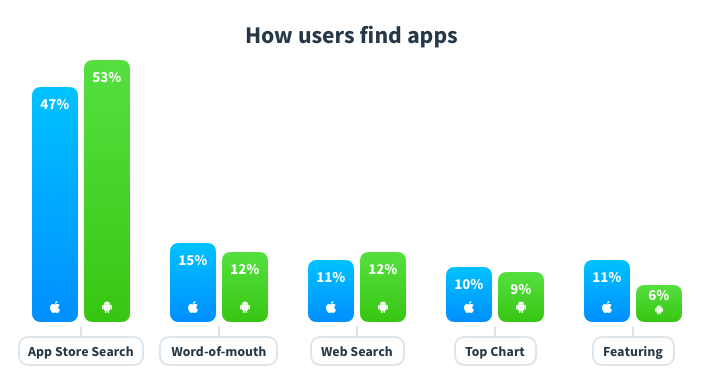 data figure showing how users find apps