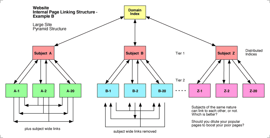 website internal page linking structure