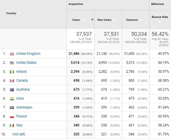 Audience section Google Analytics, WordStream