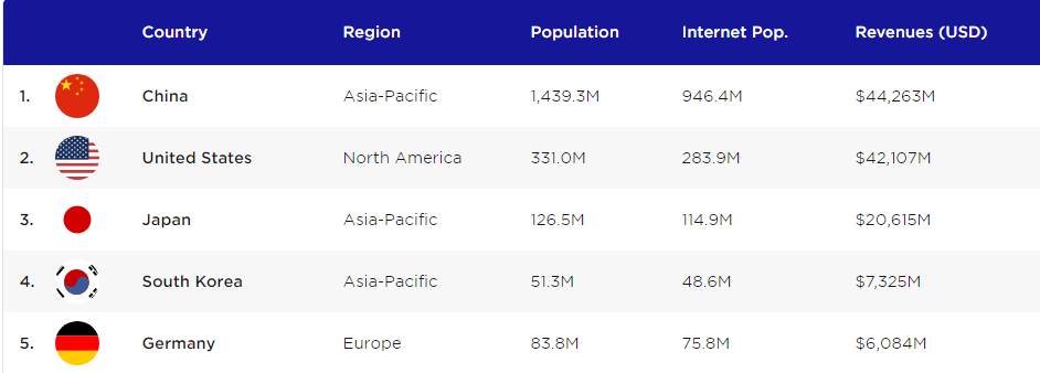 table showing the layout of gaming fans across the world 