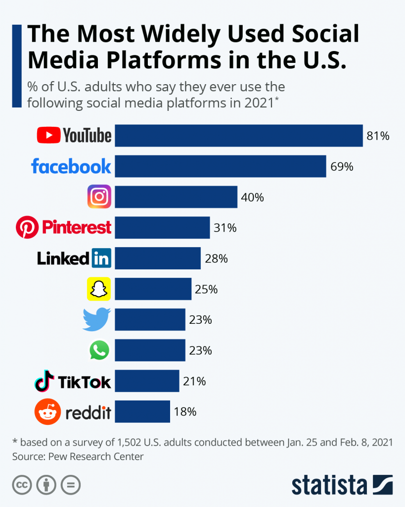 most widely used SM platforms in the U.S: YT, Facebook, Instagram, Pinterest, Linkedin, Snapchat, Twitter, Whatsapp, Tiktok, Reddit