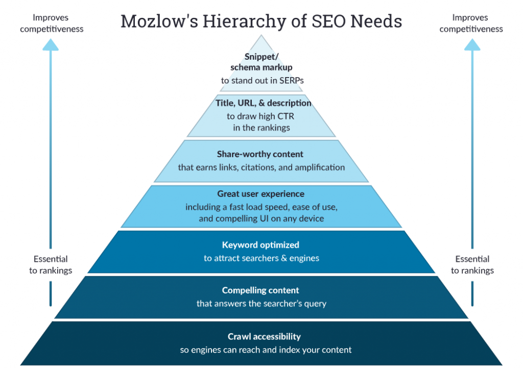 Mozlow’s hierarchy of SEO needs
