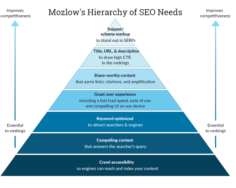 pyramidal form of hierarchy of SEO needs 